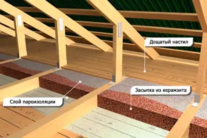Утепление загородного дома керамзитом Утепление загородного дома керамзитом