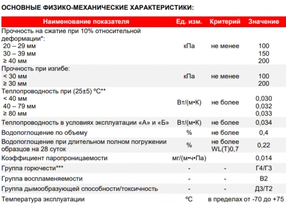 ТехноНИКОЛЬ Техноплекс CARBON ECO 50 мм, цена за лист 1180х580 мм