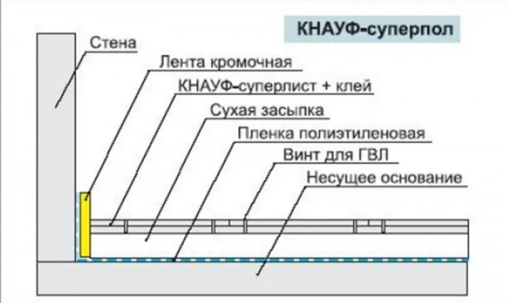 Элемент пола KNAUF Суперпол 20х600х1200 мм