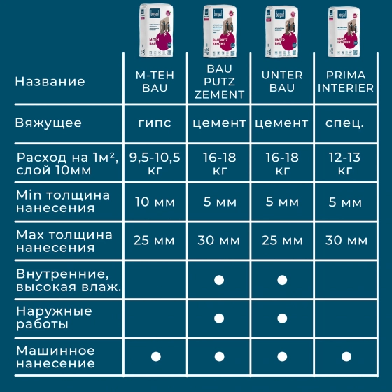Штукатурка цементная Bergauf Bau Putz Zement, 25 кг