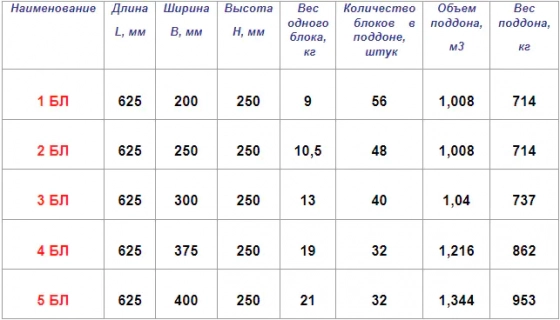 Блок лотковый ЗАБУДОВА 3БЛ 625x300x250, возможно 15% боя