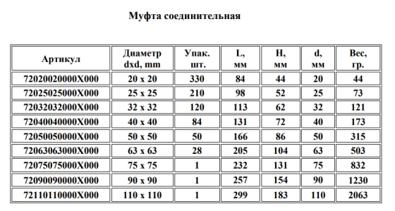Муфта соединительная 25 мм Unio PRO AQUA 72025025000X000