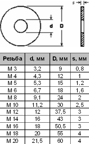 Шайба плоская увеличенная оцинкованная М10 (1 шт)
