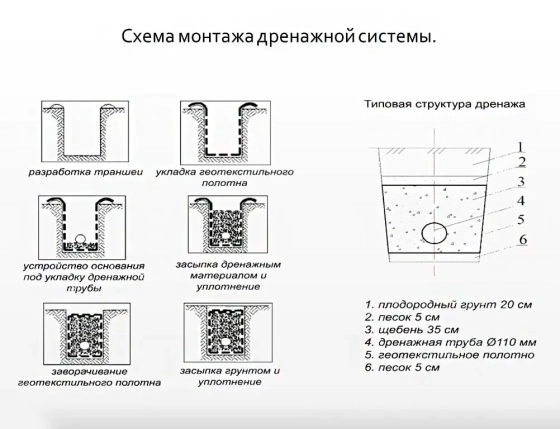 Труба дренажная 110 мм ПНД с фильтром 50 м
