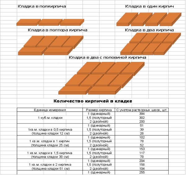 Расчет количества кирпича в различных кладках.