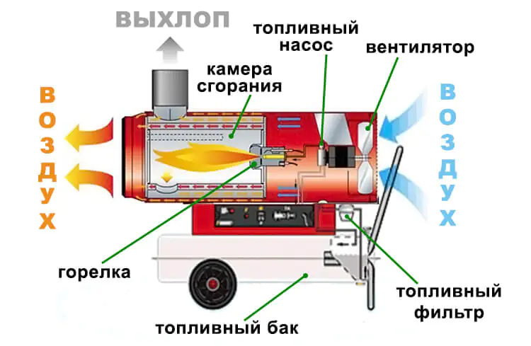 устройство тепловой пушки